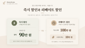 구매 즉시 할인과 구매 후 신청해야 받는 리베이트 할인의 차이를 보여주는 미니멀 이미지