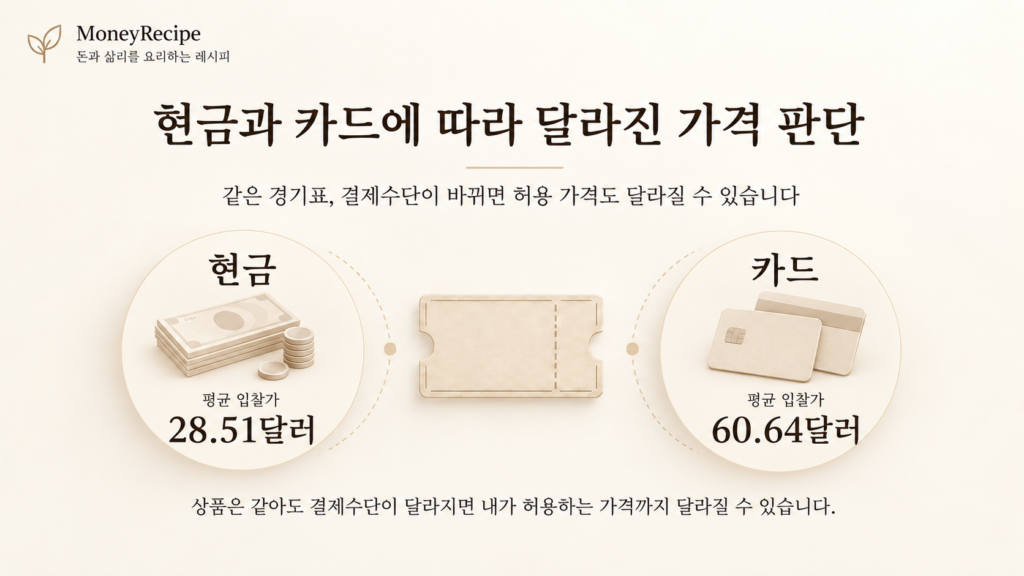 신용카드와 현금 결제 조건에 따라 같은 경기표의 가격 판단이 달라지는 모습을 보여주는 이미지